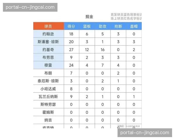 掘金125-113击败森林狼，约基奇率队将系列赛追至2-3
